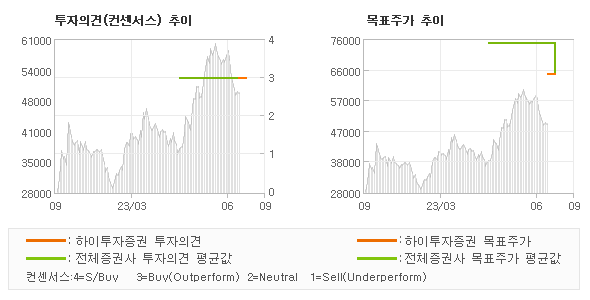 투자의견 및 목표주가 추이 그래프