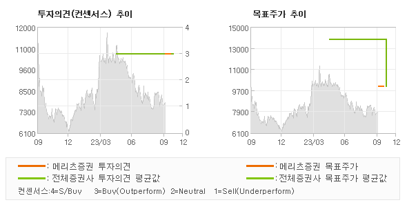 투자의견 및 목표주가 추이 그래프