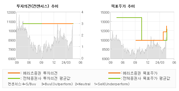 투자의견 및 목표주가 추이 그래프