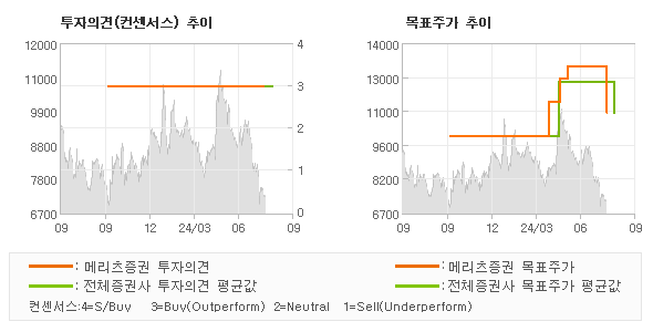 투자의견 및 목표주가 추이 그래프