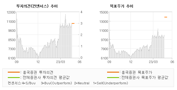 투자의견 및 목표주가 추이 그래프