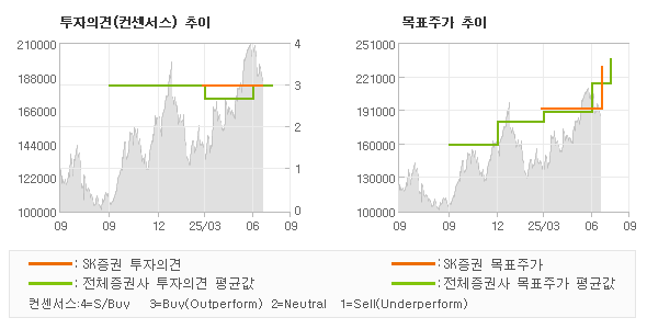 투자의견 및 목표주가 추이 그래프