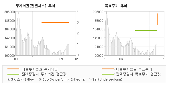 투자의견 및 목표주가 추이 그래프