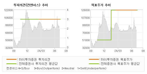 투자의견 및 목표주가 추이 그래프