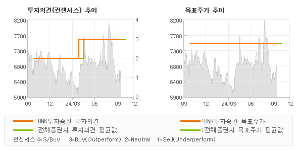 투자의견 및 목표주가 추이 그래프