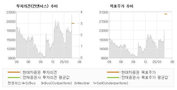 투자의견 및 목표주가 추이 그래프