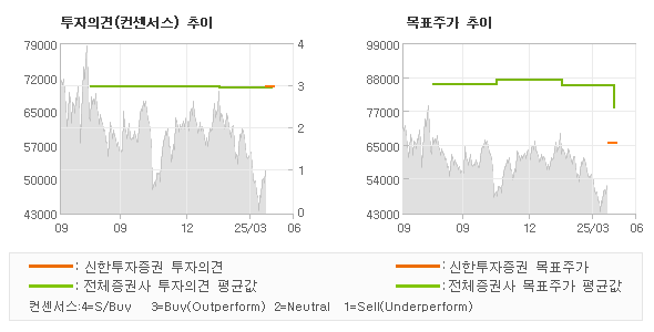 투자의견 및 목표주가 추이 그래프