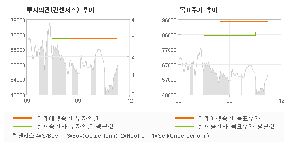 투자의견 및 목표주가 추이 그래프