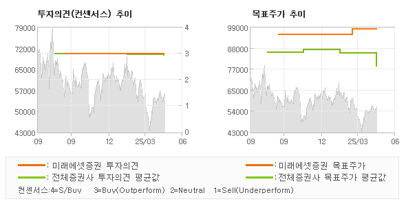 투자의견 및 목표주가 추이 그래프