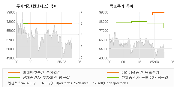 투자의견 및 목표주가 추이 그래프