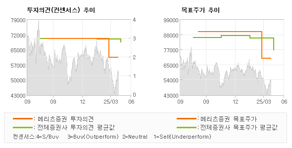 투자의견 및 목표주가 추이 그래프
