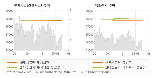투자의견 및 목표주가 추이 그래프