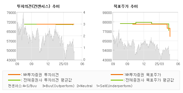 투자의견 및 목표주가 추이 그래프