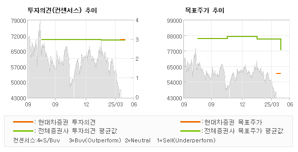 투자의견 및 목표주가 추이 그래프
