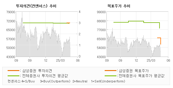 투자의견 및 목표주가 추이 그래프