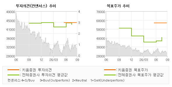 투자의견 및 목표주가 추이 그래프