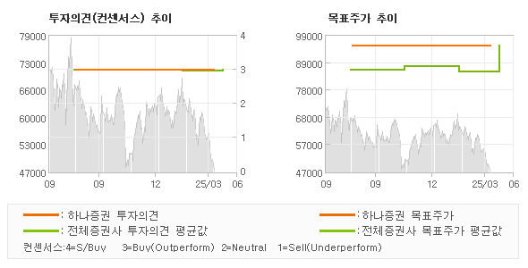 투자의견 및 목표주가 추이 그래프