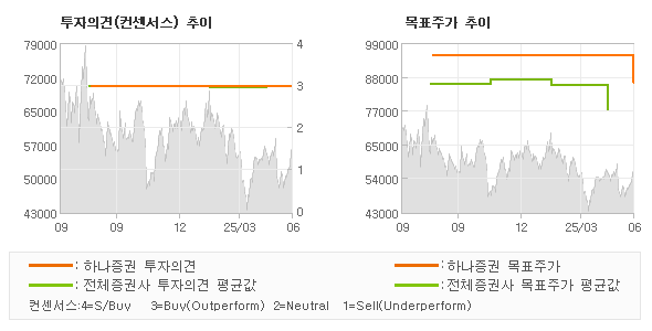 투자의견 및 목표주가 추이 그래프
