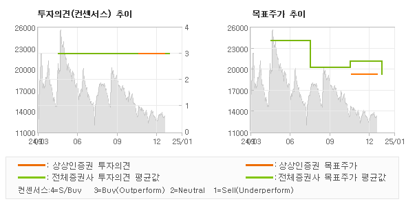 투자의견 및 목표주가 추이 그래프