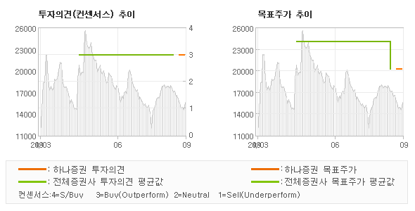 투자의견 및 목표주가 추이 그래프