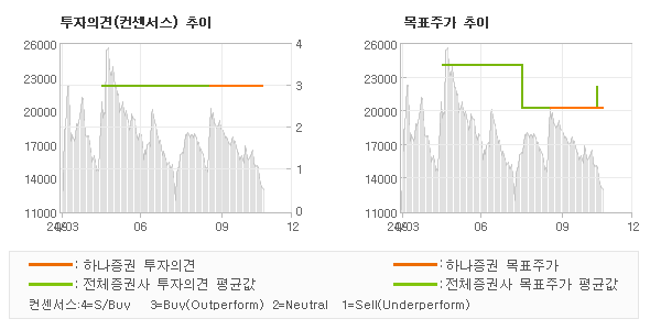 투자의견 및 목표주가 추이 그래프