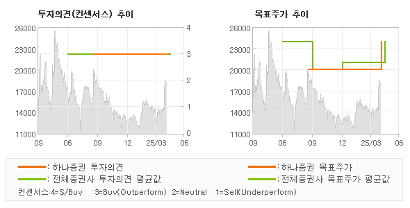 투자의견 및 목표주가 추이 그래프