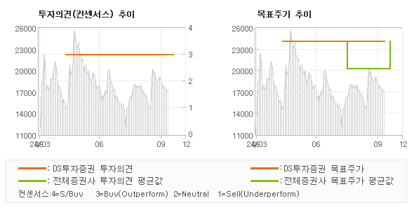 투자의견 및 목표주가 추이 그래프