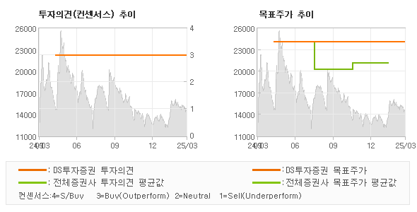 투자의견 및 목표주가 추이 그래프