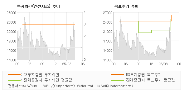 투자의견 및 목표주가 추이 그래프