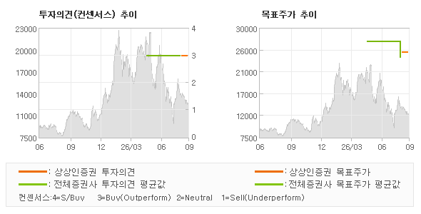 투자의견 및 목표주가 추이 그래프