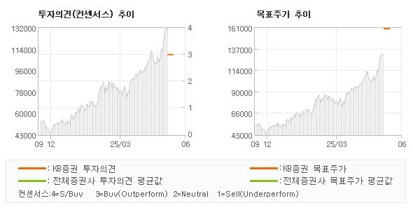 투자의견 및 목표주가 추이 그래프
