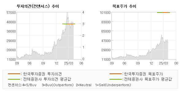 투자의견 및 목표주가 추이 그래프