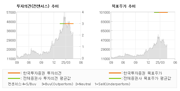 투자의견 및 목표주가 추이 그래프