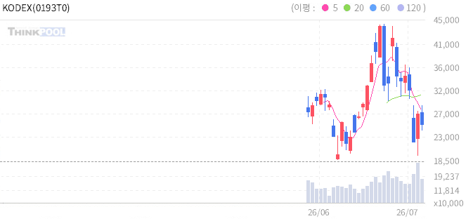 주식 차트