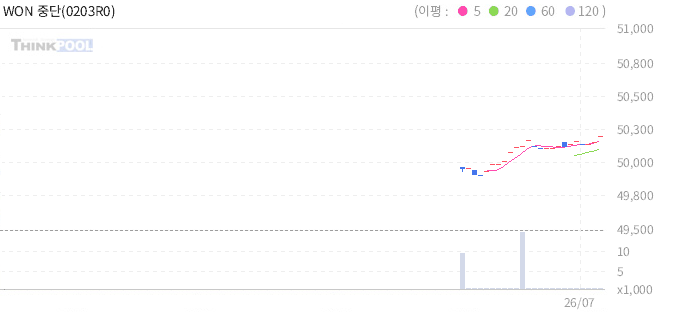 주식 차트
