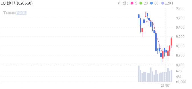 주식 차트