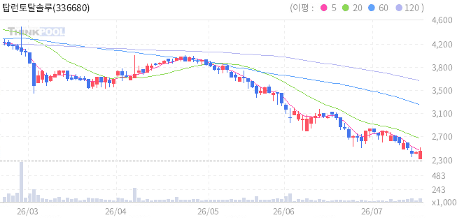 탑런토탈솔루션 일봉 차트