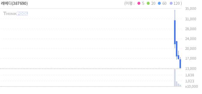 레메디 일봉 차트