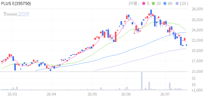 PLUS ESG가치주액티브 일봉 차트