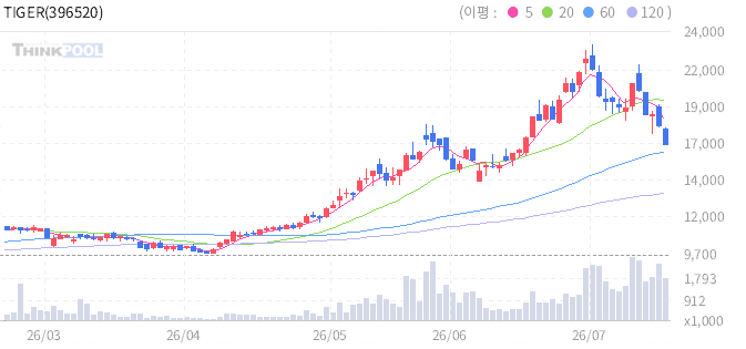 TIGER 차이나반도체FACTSET 일봉 차트