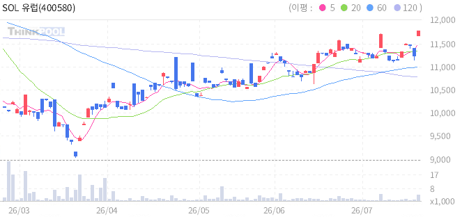 SOL 유럽탄소배출권선물S&P(H) 일봉 차트