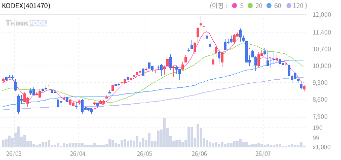 KODEX 메타버스액티브 일봉 차트