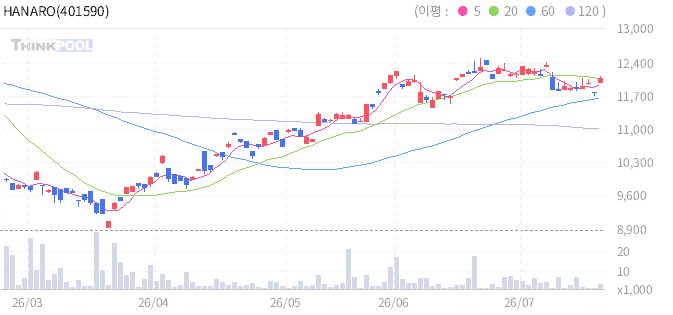HANARO 글로벌탄소배출권선물ICE(합성) 일봉 차트