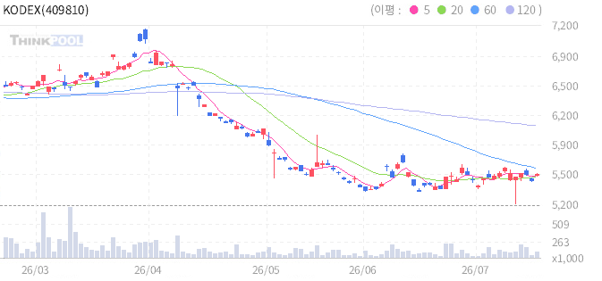 KODEX 미국나스닥100선물인버스(H) 일봉 차트