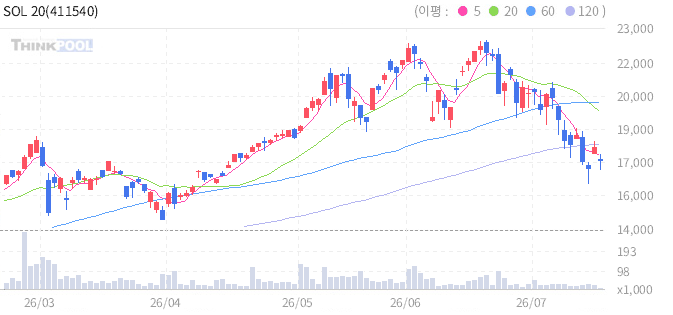 SOL 200 Top10 일봉 차트