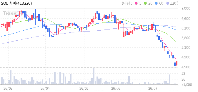 SOL 차이나태양광CSI(합성) 일봉 차트