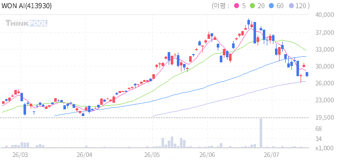WON AI ESG액티브 일봉 차트
