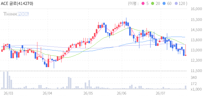 ACE 글로벌자율주행액티브 일봉 차트