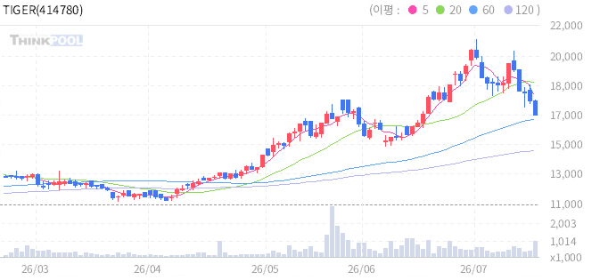 TIGER 차이나과창판STAR50(합성) 일봉 차트