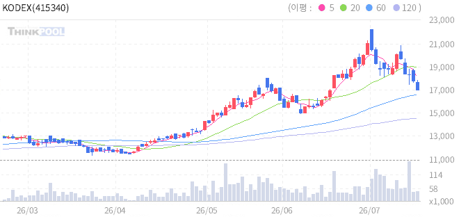 KODEX 차이나과창판STAR50(합성) 일봉 차트